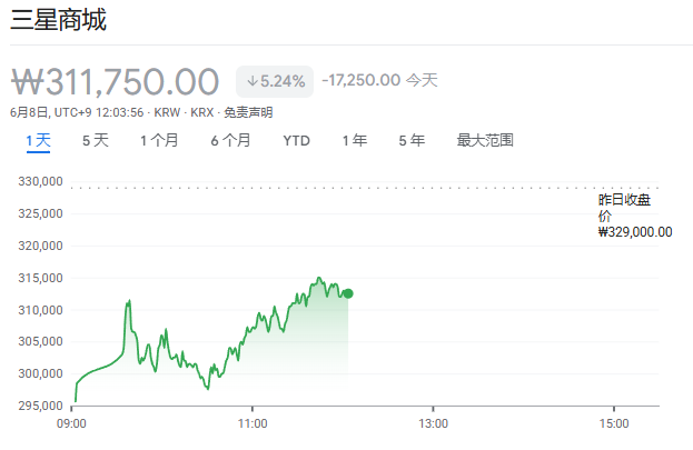 韩股“过山车”！黄仁勋救场反弹后再跌超7%，油价飙升5%	、黄金跌破4300 - 图片2