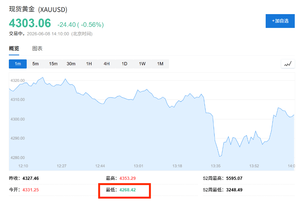 韩股“过山车	”！黄仁勋救场反弹后再跌超7%，油价飙升5%	、黄金跌破4300 - 图片3